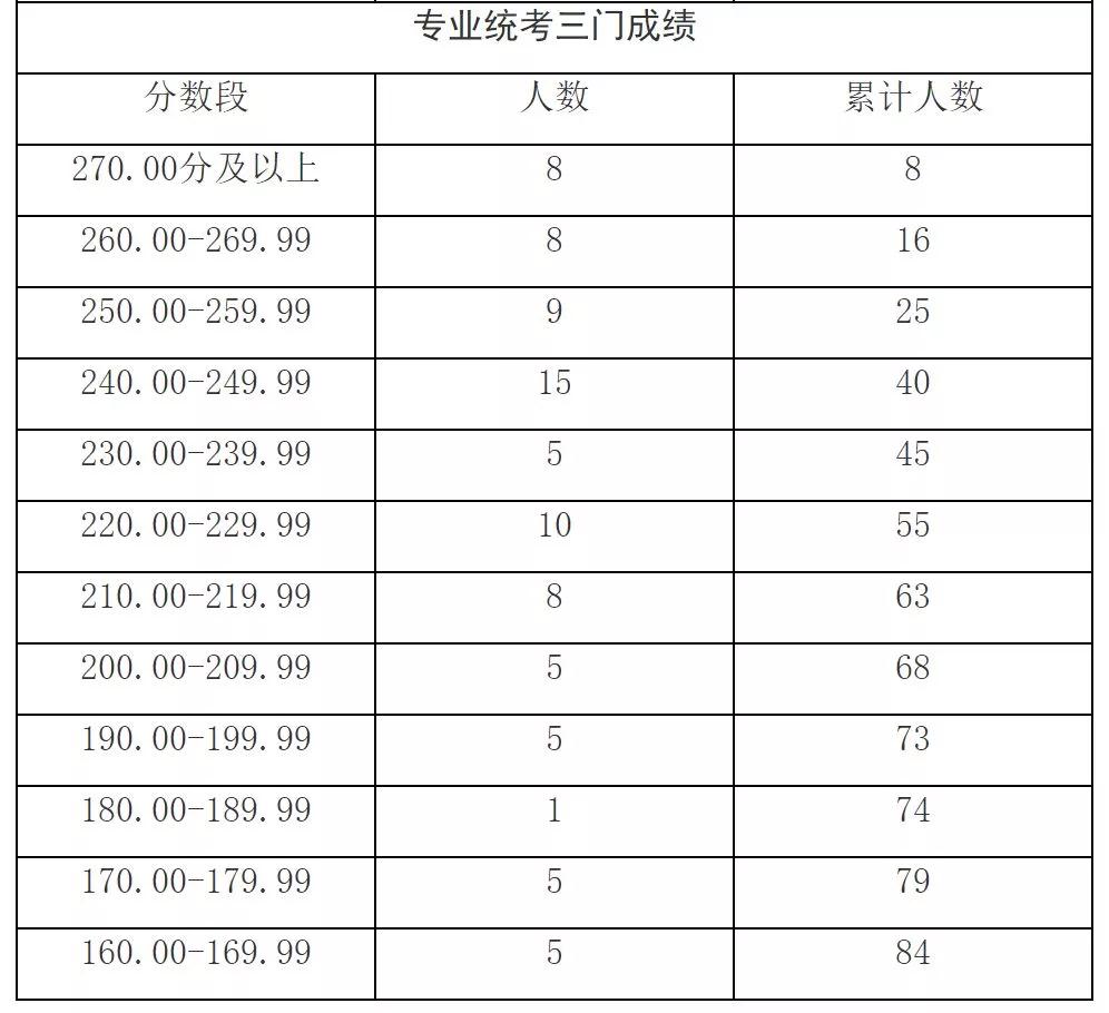 出分了！2019上海高考艺术类各专业统考分数线确定！