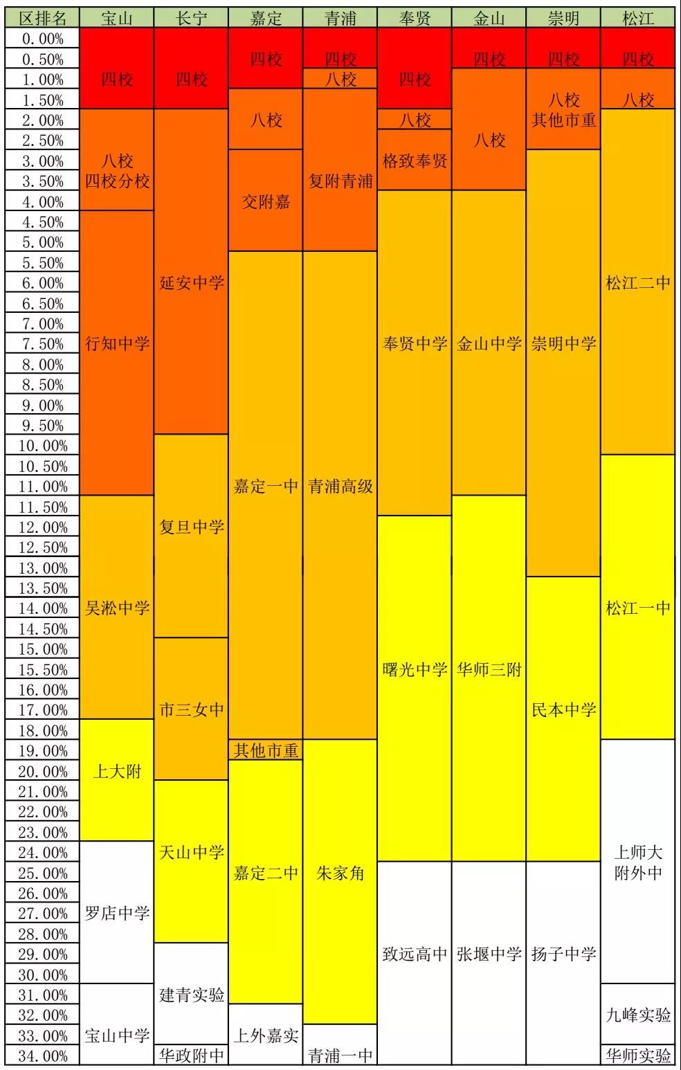 一?？己蟊乜?！上海2019初三模考各区排位对应学校参考