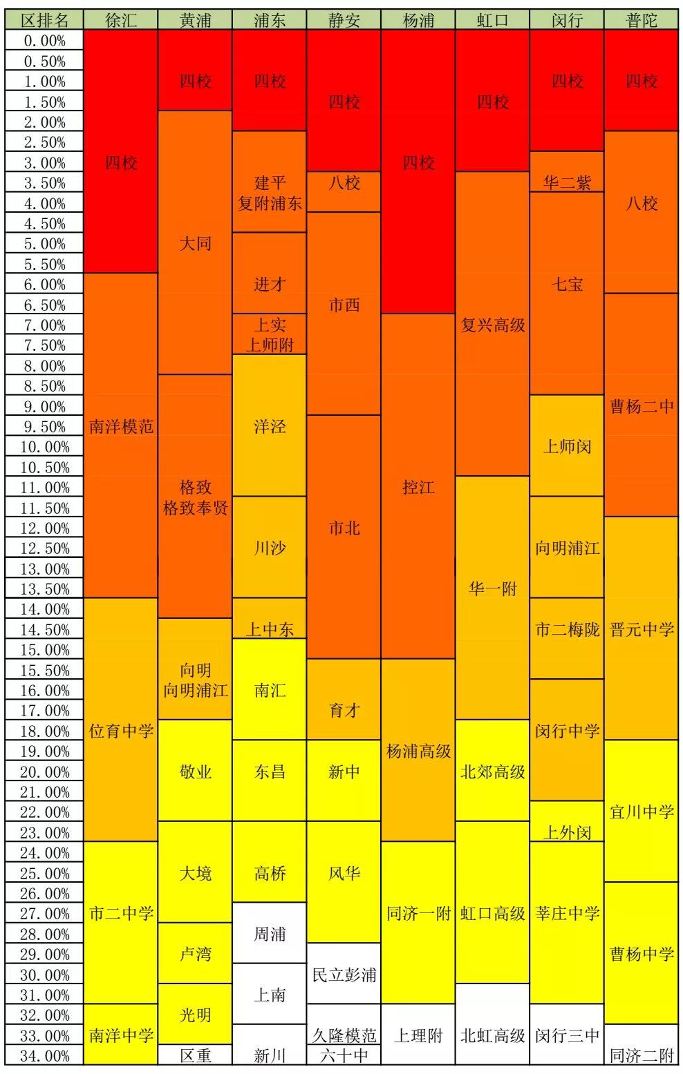 一模考后必看！上海2019初三模考各区排位对应学校参考