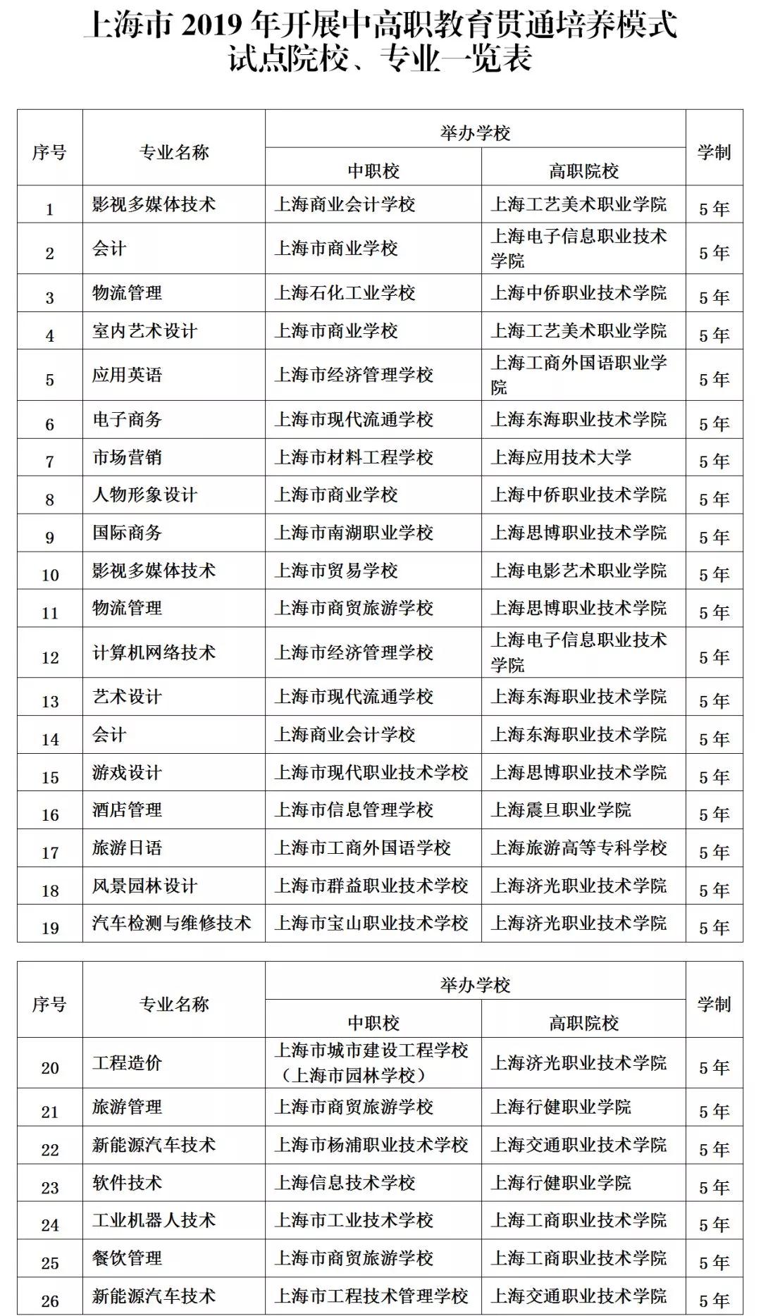 今年新增6个"中本贯通"和26个"中高职贯通"，来看看有哪些专业？