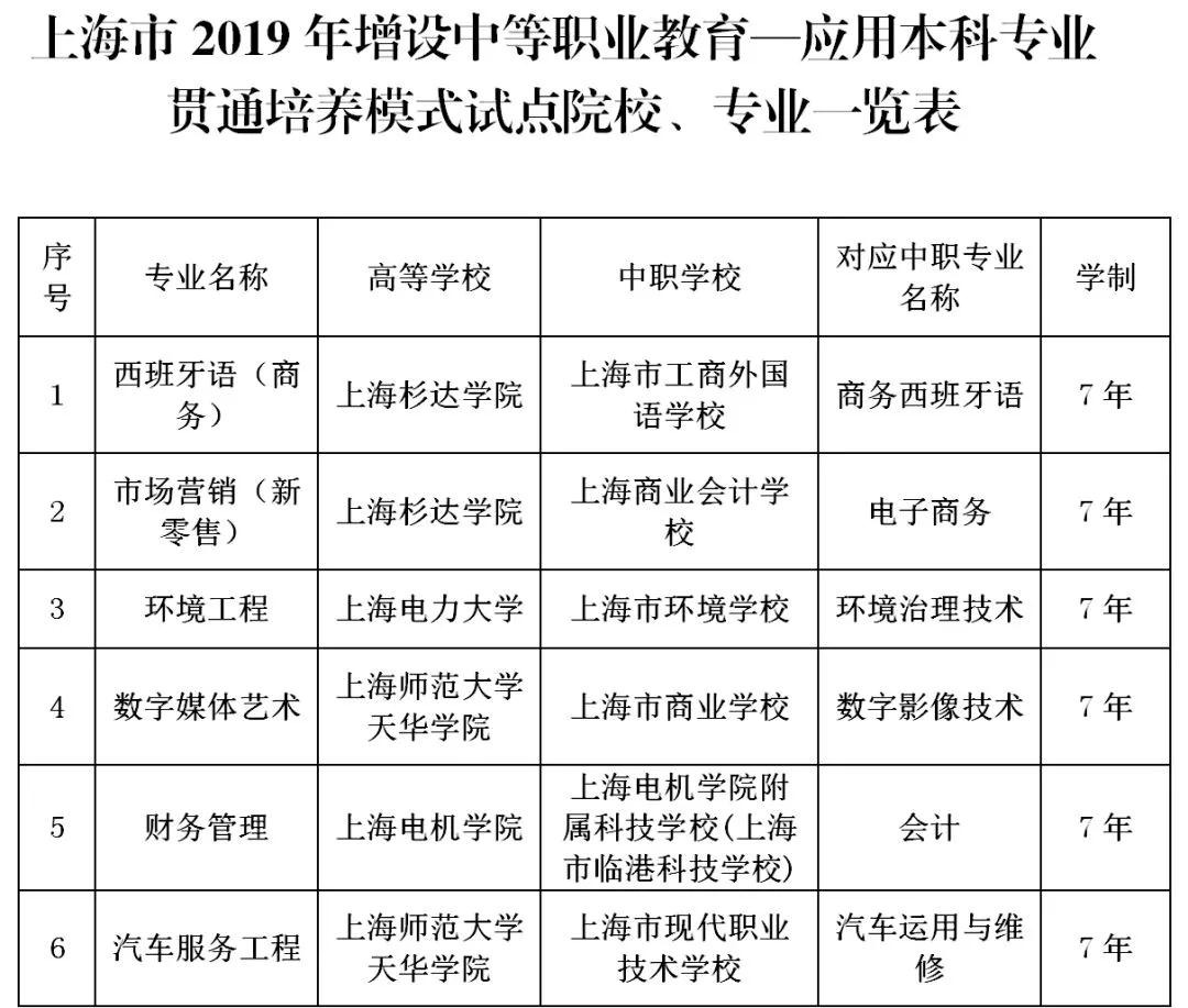 今年新增6个"中本贯通"和26个"中高职贯通"，来看看有哪些专业？
