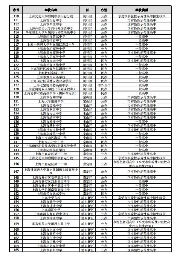 沪2019年245所高中招生学校名单公布！网上咨询活动将于4月27日举行