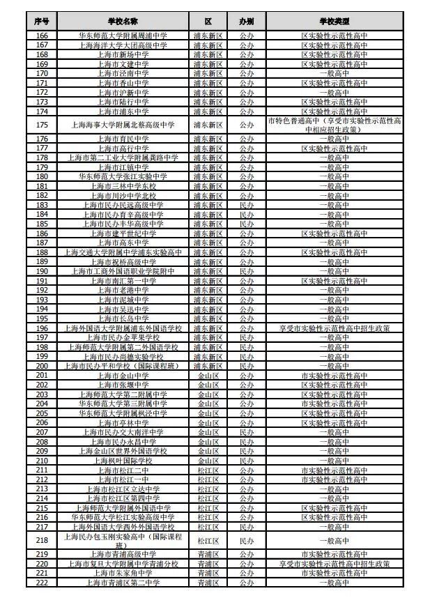 沪2019年245所高中招生学校名单公布！网上咨询活动将于4月27日举行