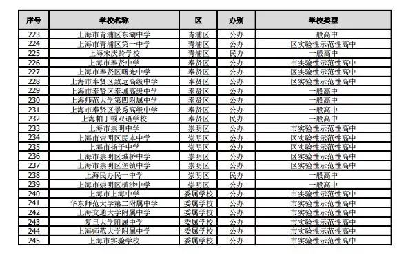 沪2019年245所高中招生学校名单公布！网上咨询活动将于4月27日举行