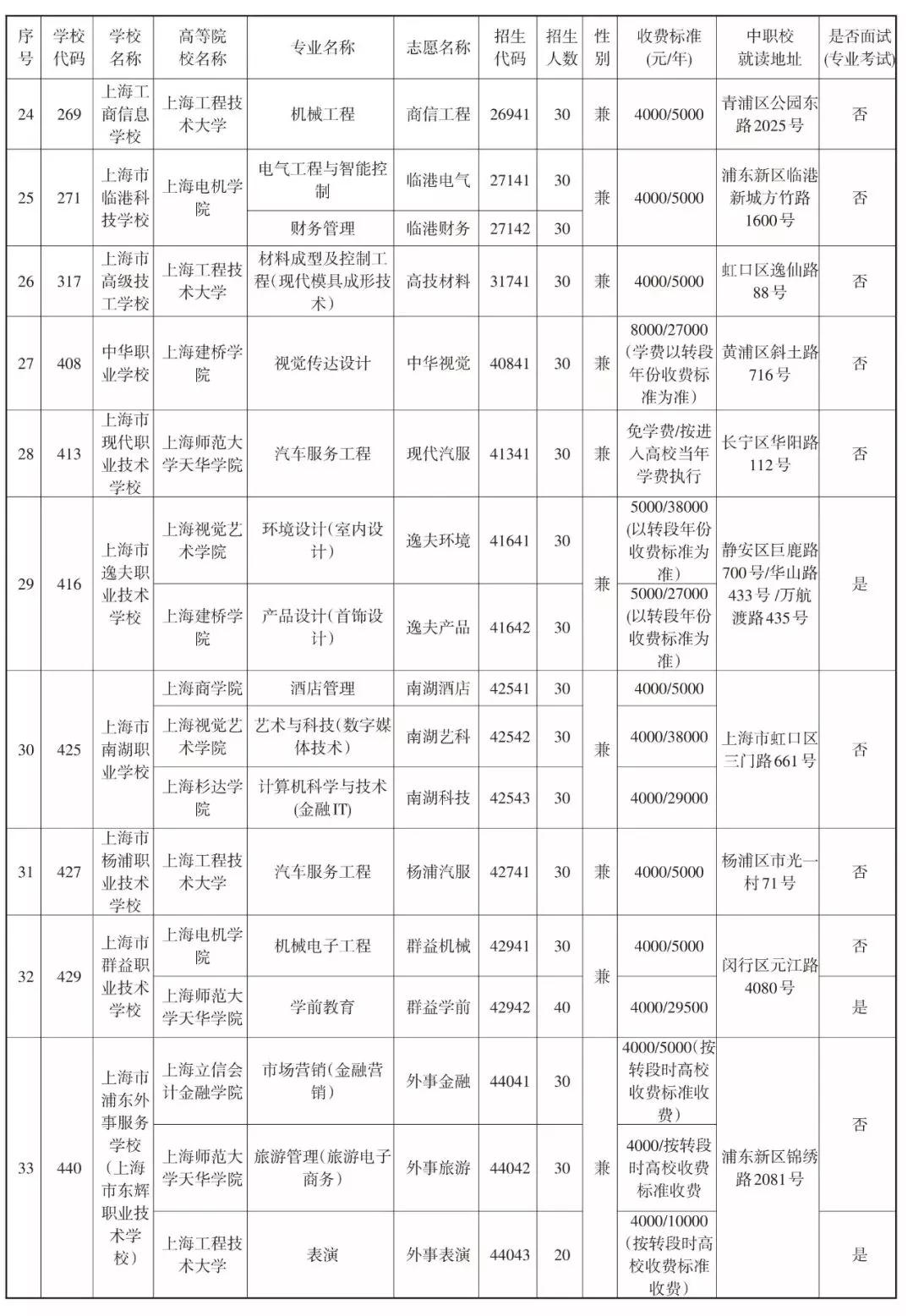 2019中本贯通、中高职贯通、中职校提前批招生计划表
