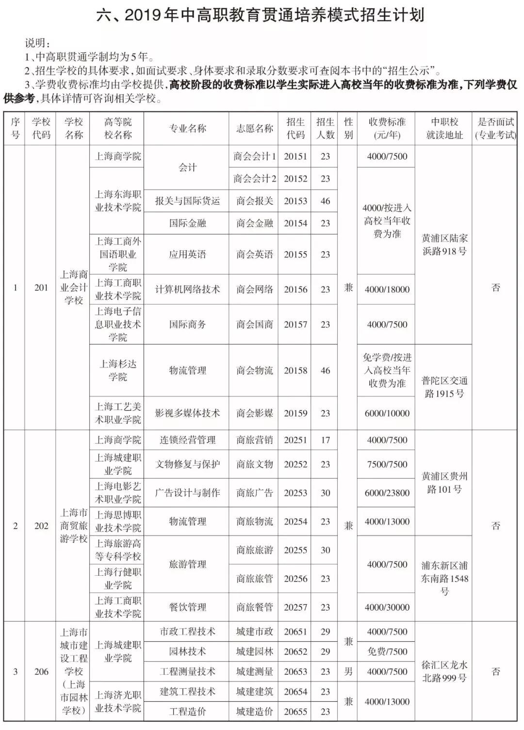 2019中本贯通、中高职贯通、中职校提前批招生计划表