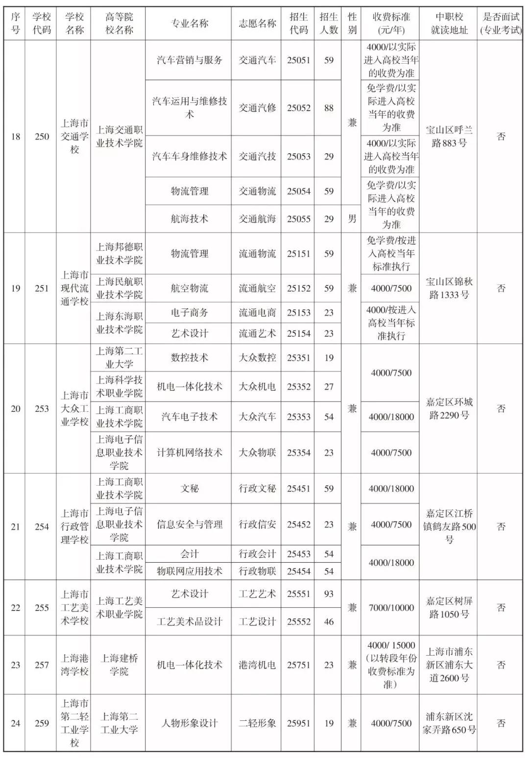 2019中本贯通、中高职贯通、中职校提前批招生计划表