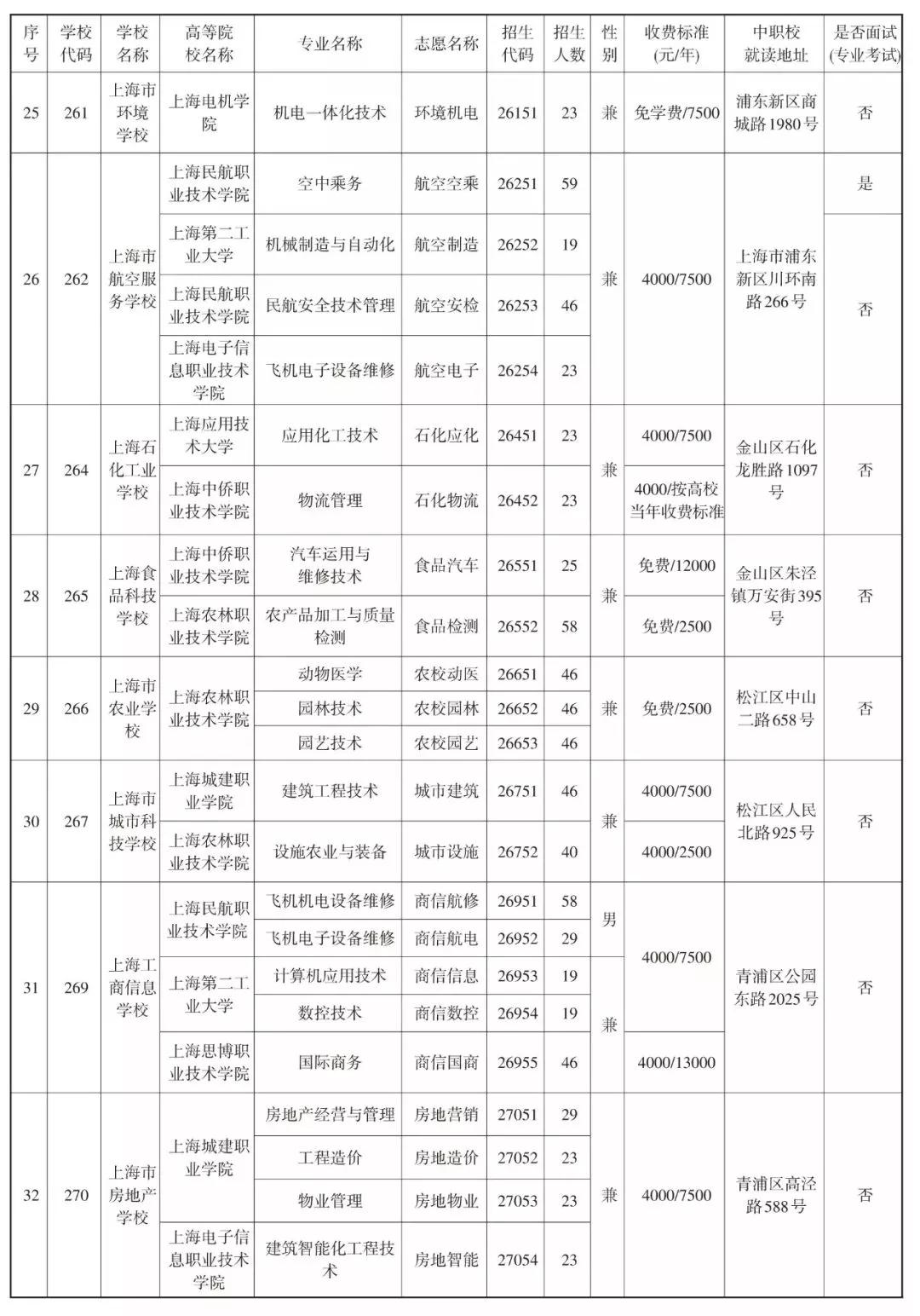 2019中本贯通、中高职贯通、中职校提前批招生计划表
