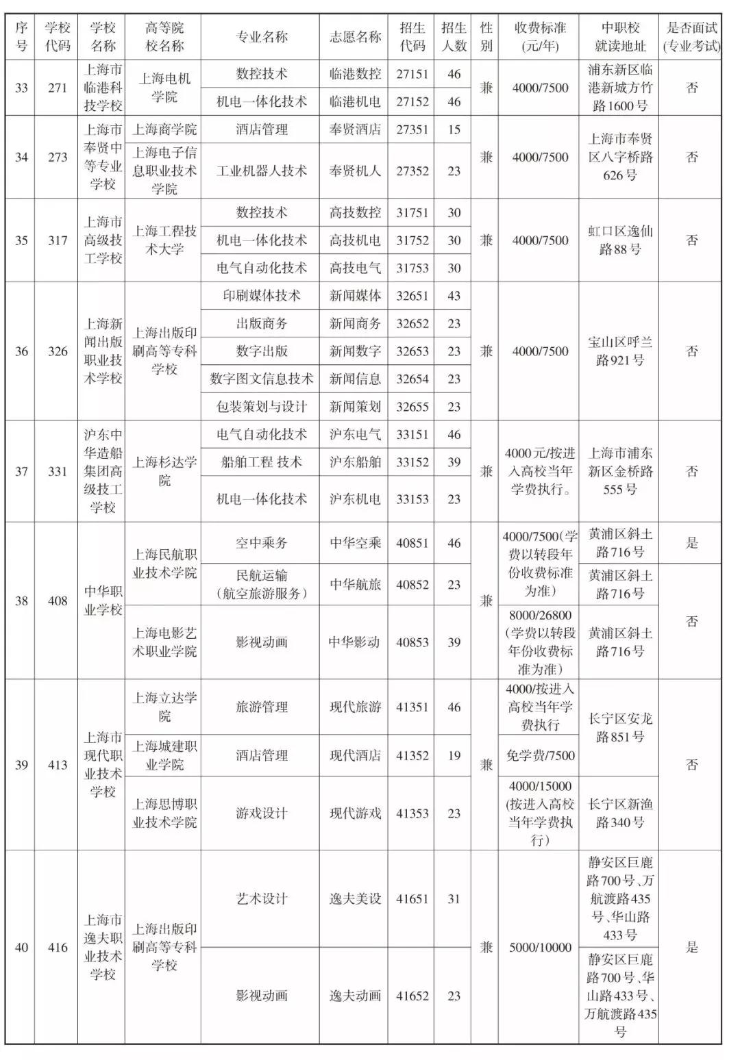 2019中本贯通、中高职贯通、中职校提前批招生计划表