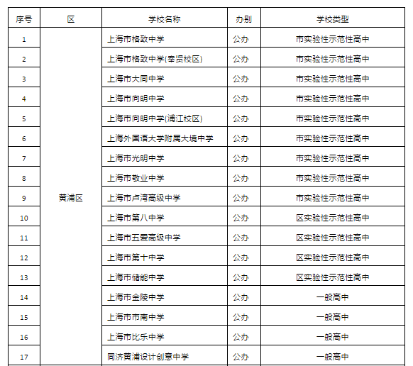 2019年上海市高中招生学校名单
