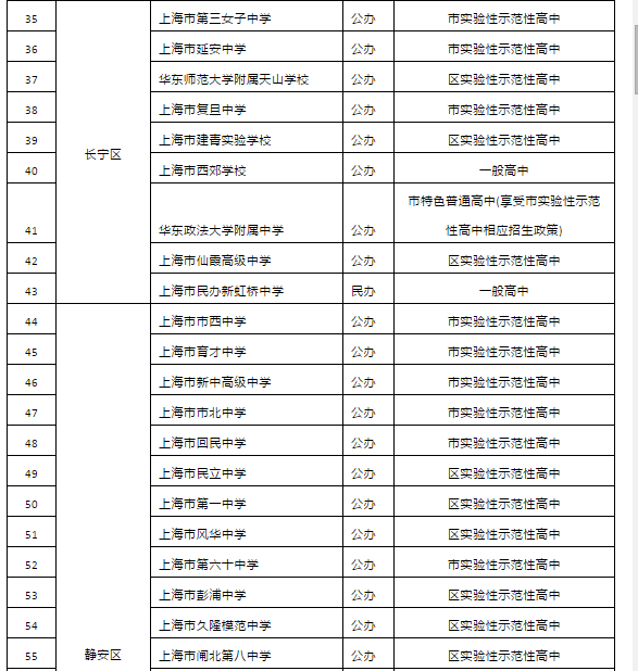 2019年上海市高中招生学校名单