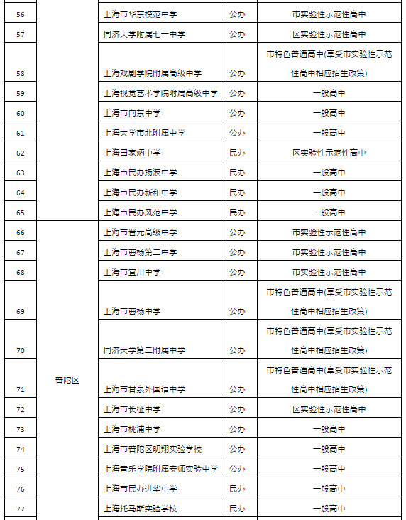 2019年上海市高中招生学校名单