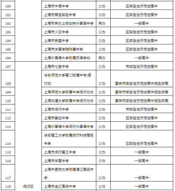 2019年上海市高中招生学校名单