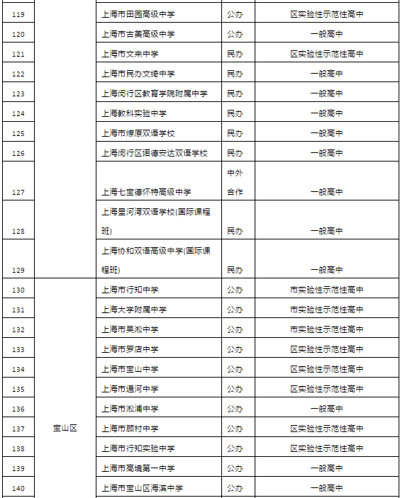 2019年上海市高中招生学校名单