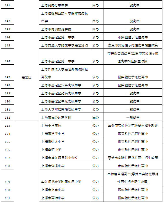 2019年上海市高中招生学校名单