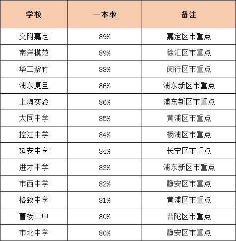 升学率是硬道理！上海各高中一本率统计