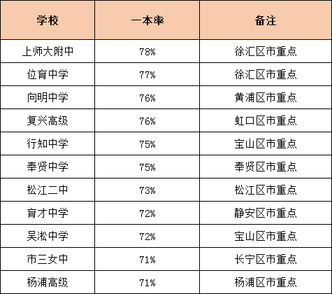 升学率是硬道理！上海各高中一本率统计