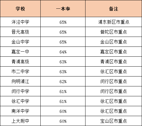升学率是硬道理！上海各高中一本率统计