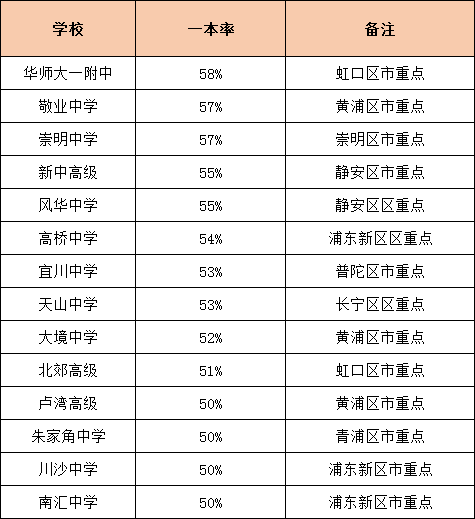升学率是硬道理！上海各高中一本率统计