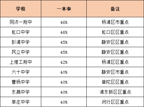 升学率是硬道理！上海各高中一本率统计