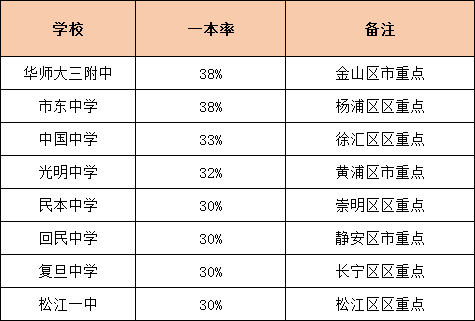 升学率是硬道理！上海各高中一本率统计