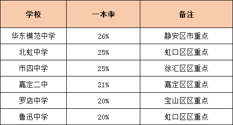 升学率是硬道理！上海各高中一本率统计