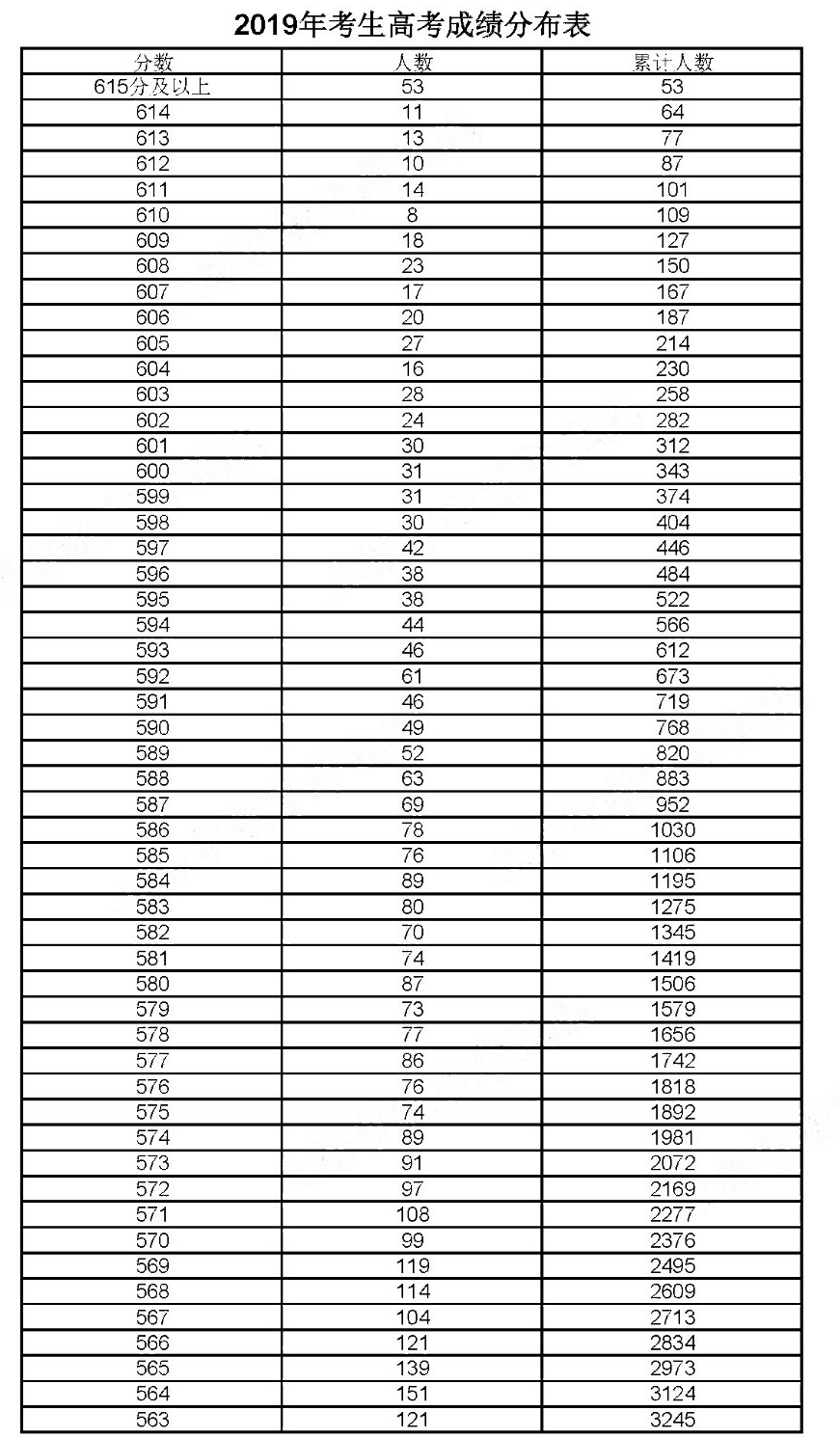 2019年上海考生高考成绩分布情况