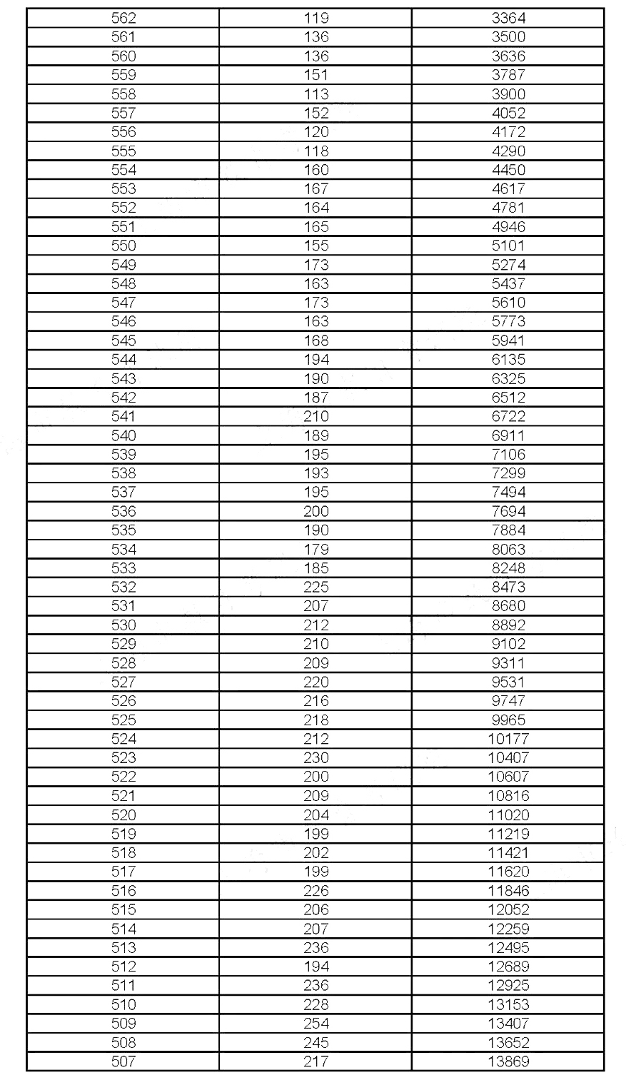 2019年上海考生高考成绩分布情况