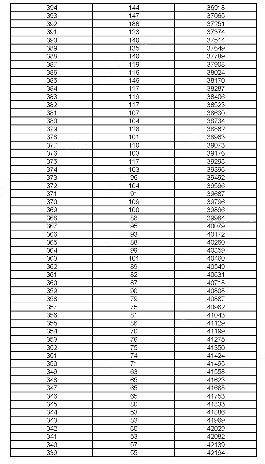2019年上海考生高考成绩分布情况