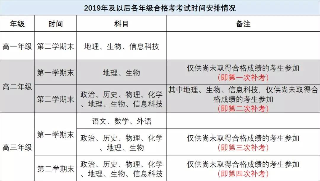 2019高中合格考7月25日公布成绩