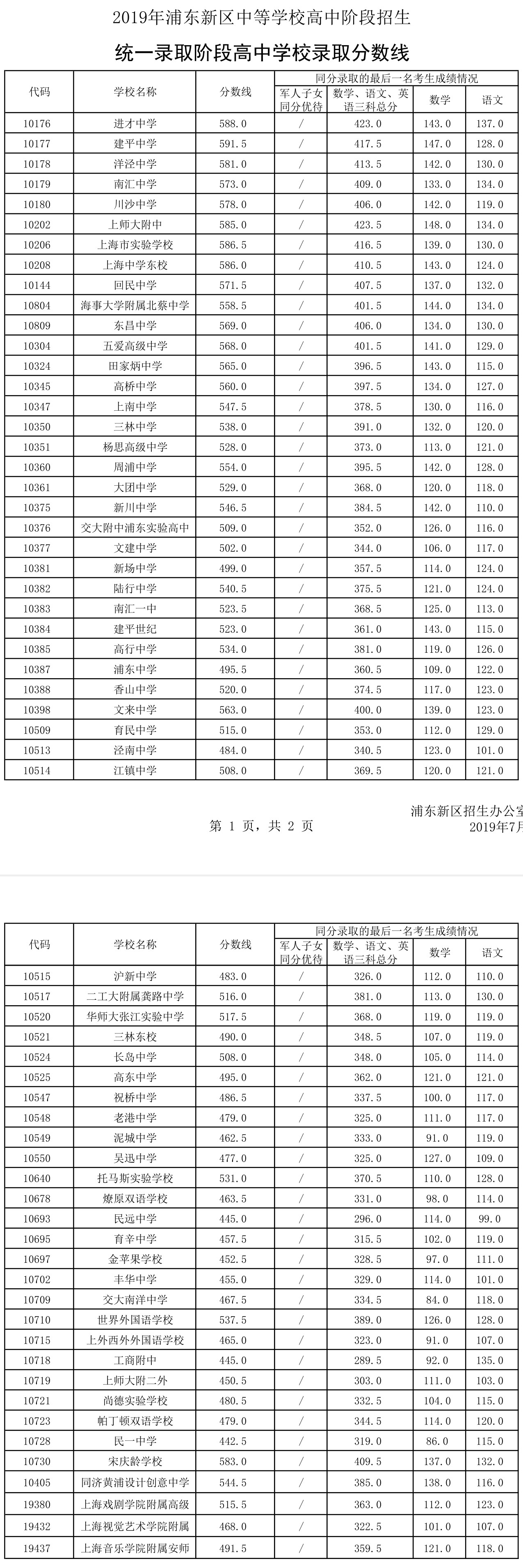2019上海中考各区分数线公布啦