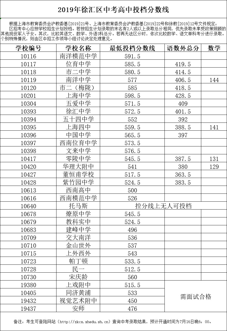 2019上海中考各区分数线公布啦