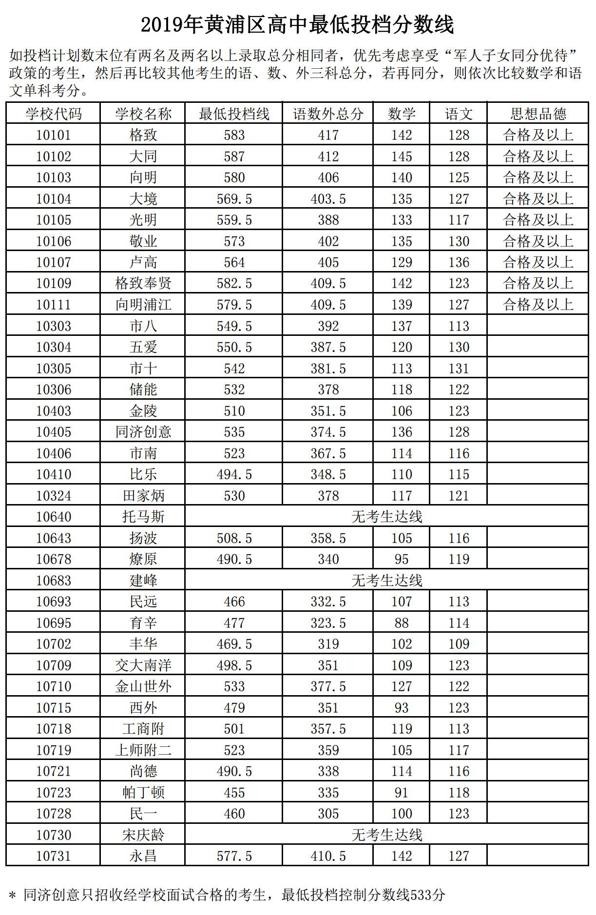 2019上海中考各区分数线公布啦