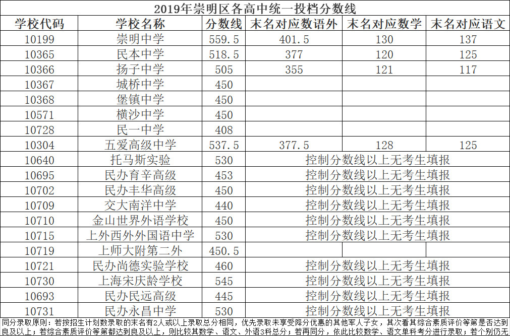 2019上海中考各区分数线公布啦