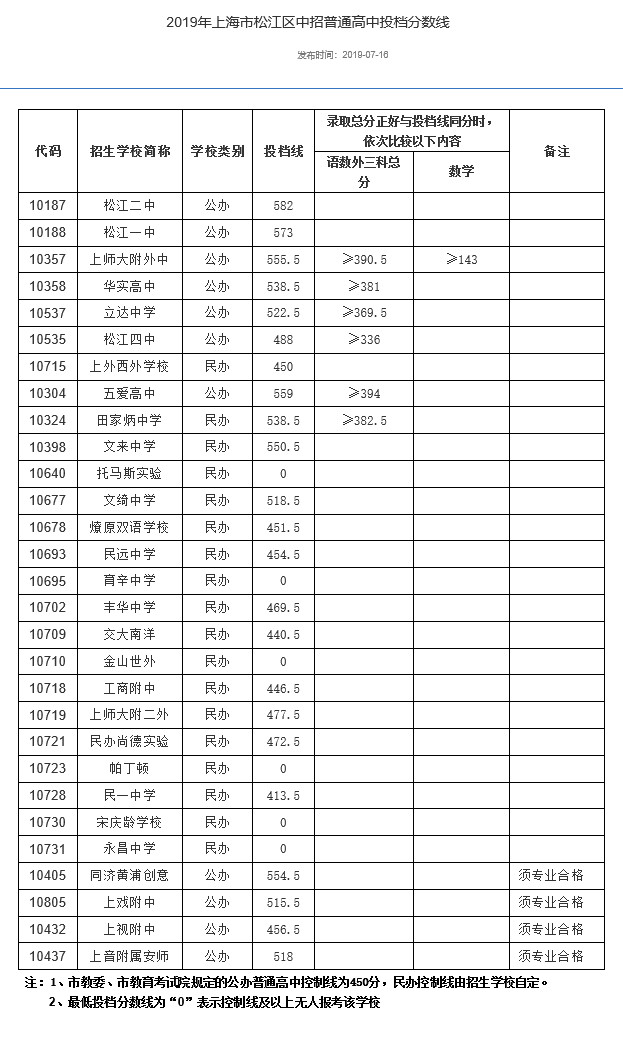 2019上海中考各区分数线公布啦