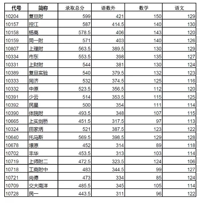 2019上海中考各区分数线公布啦