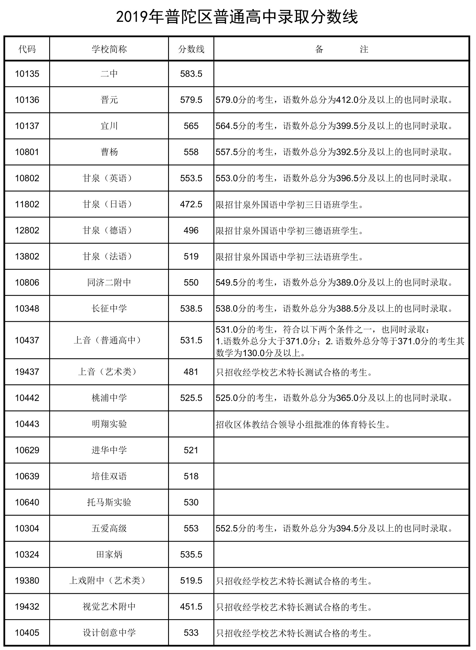 2019上海中考各区分数线公布啦