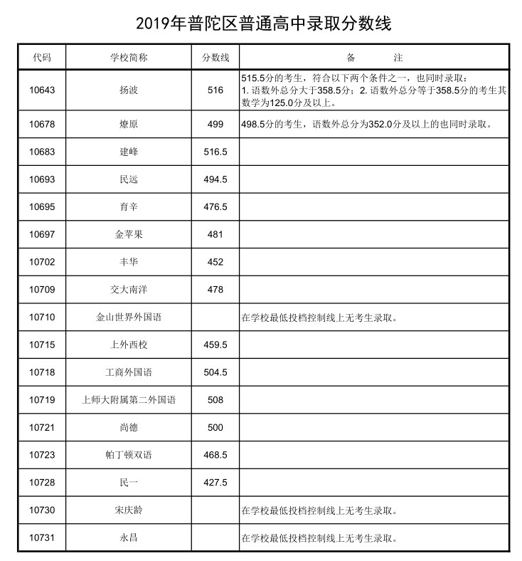 2019上海中考各区分数线公布啦