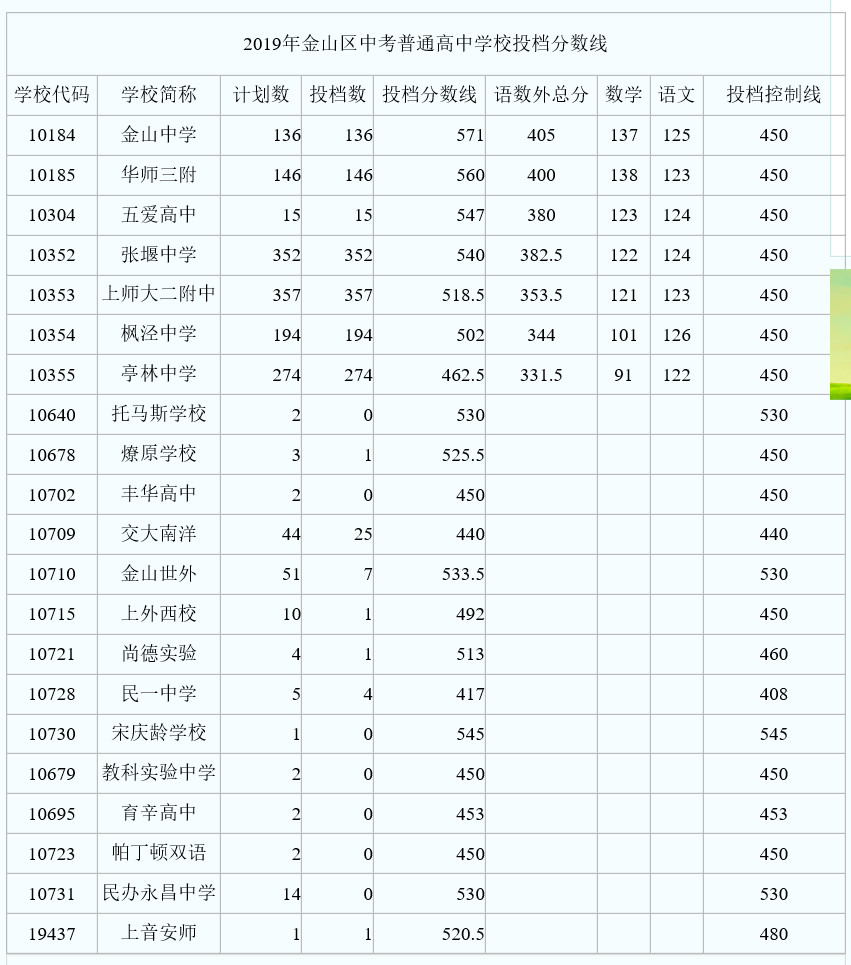 2019上海中考各区分数线公布啦