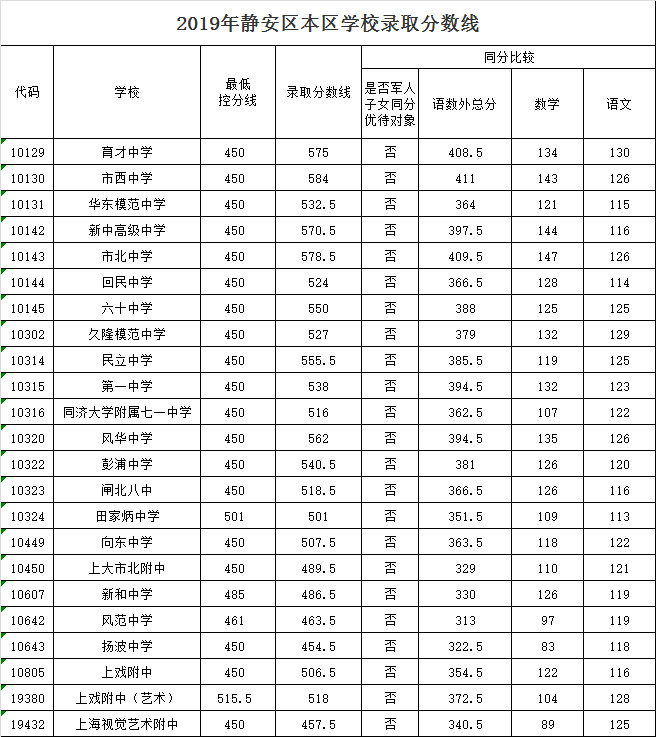 2019上海中考各区分数线公布啦