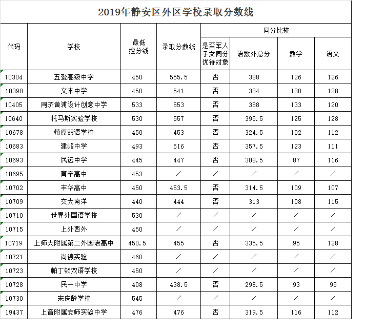 2019上海中考各区分数线公布啦
