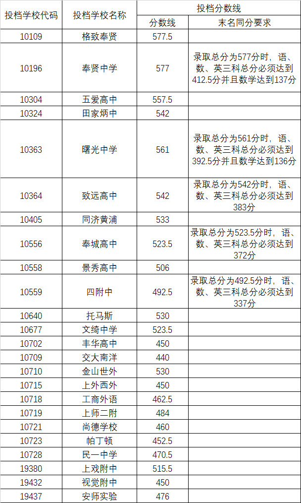 2019上海中考各区分数线公布啦