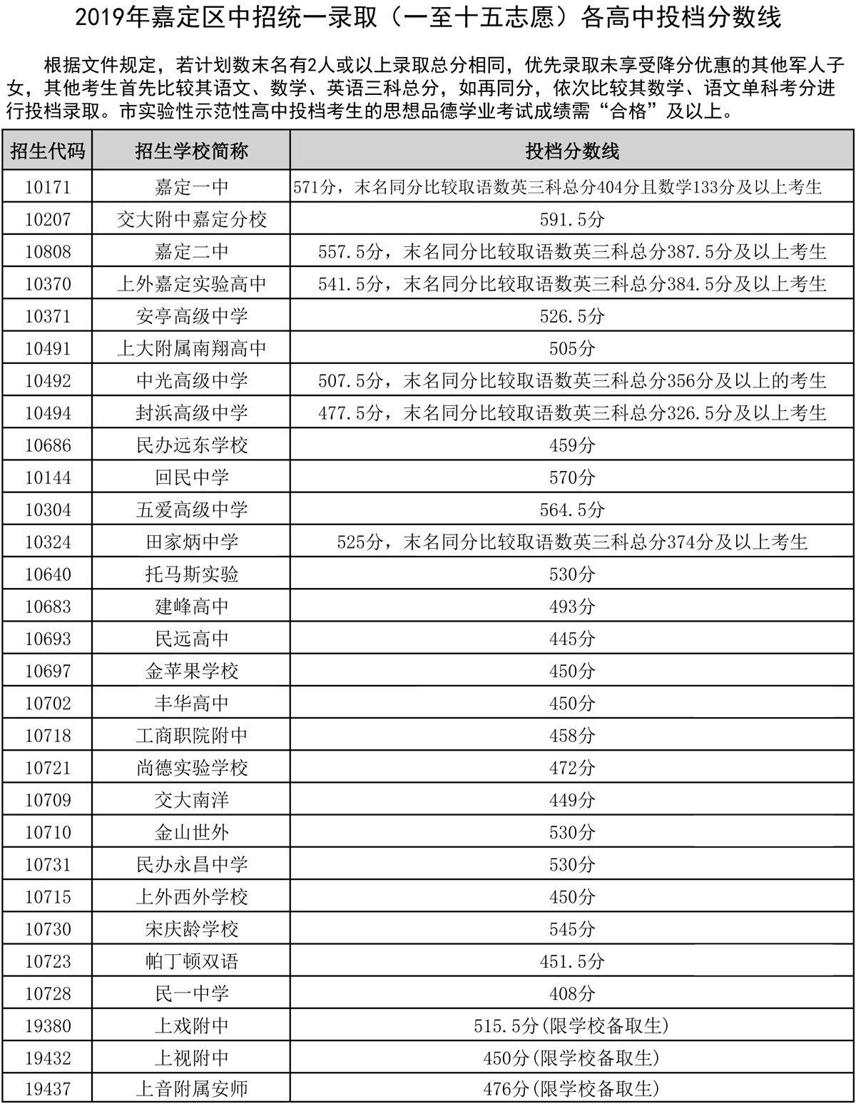 2019上海中考各区分数线公布啦