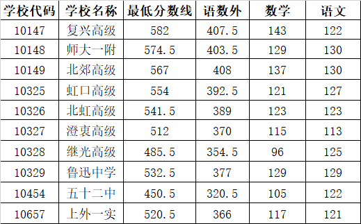 2019上海中考各区分数线公布啦