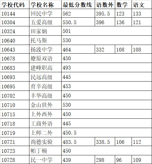 2019上海中考各区分数线公布啦
