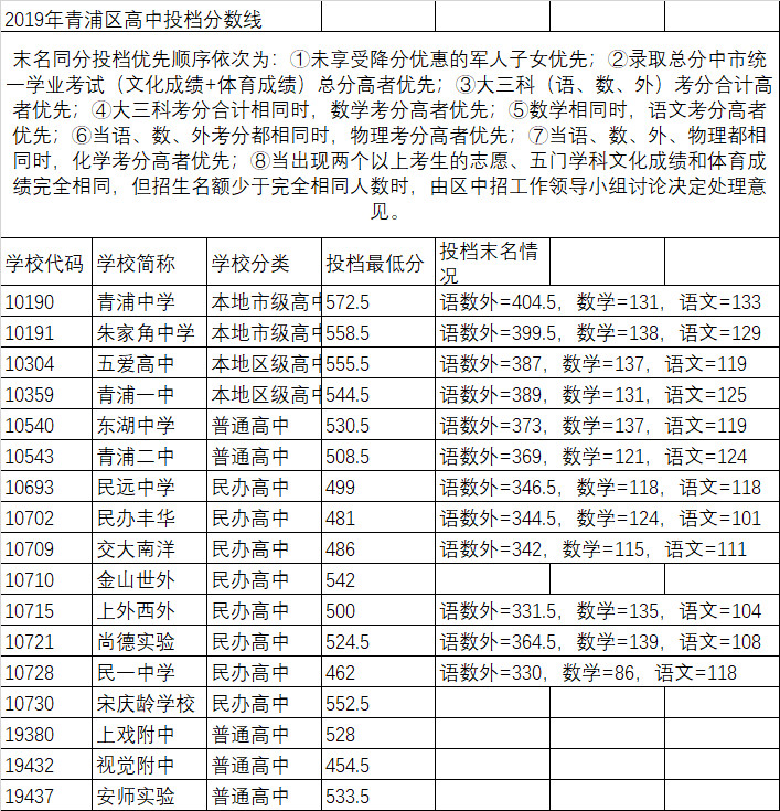 2019上海中考各区分数线公布啦