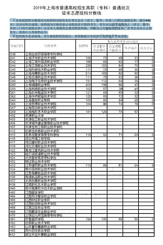 2019年专科普通批次征求志愿投档线公布，录取结果今日可查