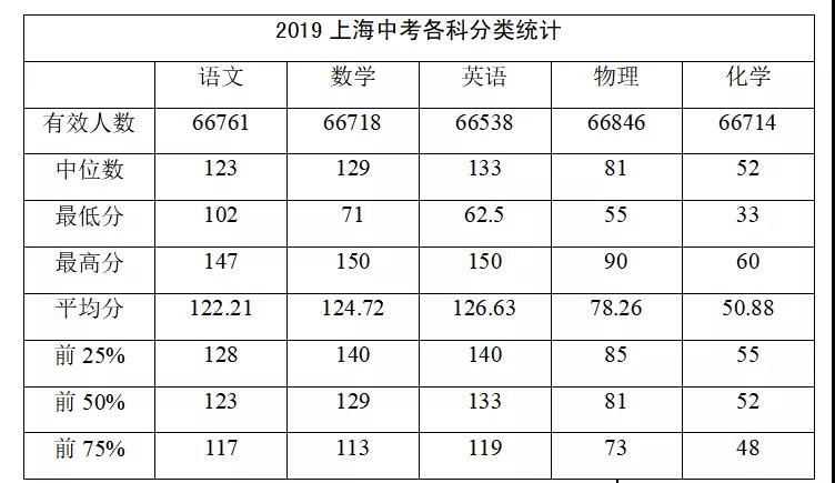 全了！2019上海中考各科均分公布