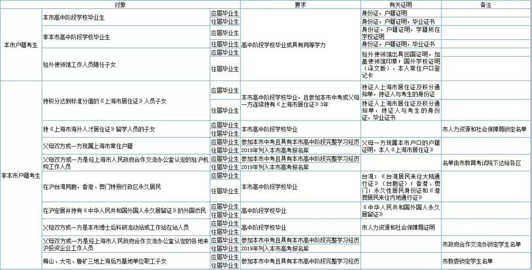 2020年上海高考报名条件及相关要求出炉?。?！