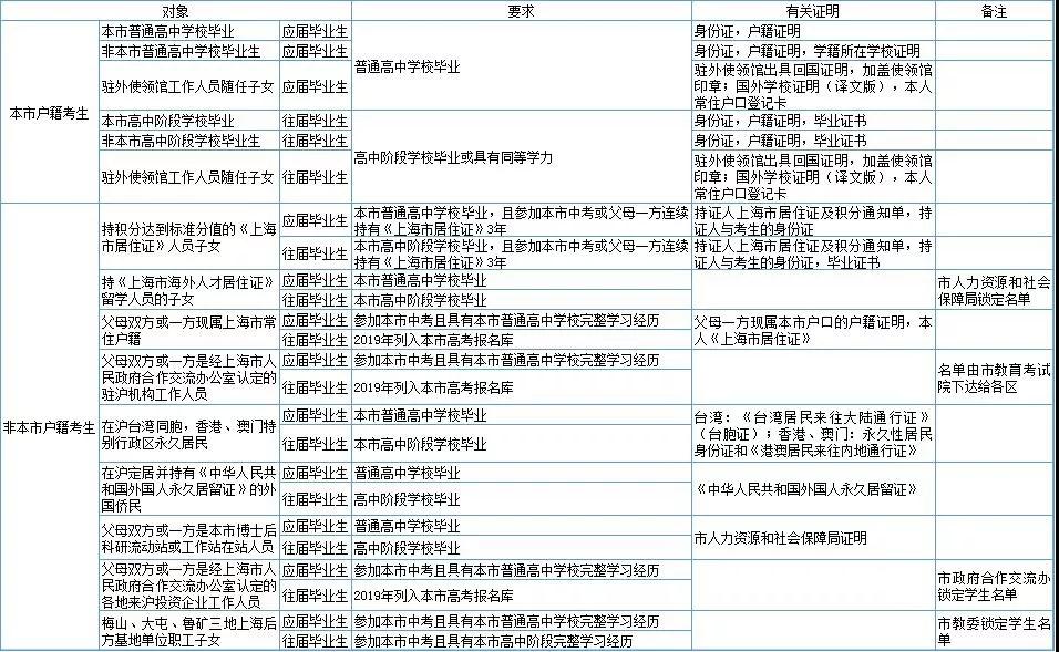 2020年上海高考报名条件及相关要求出炉?。?！
